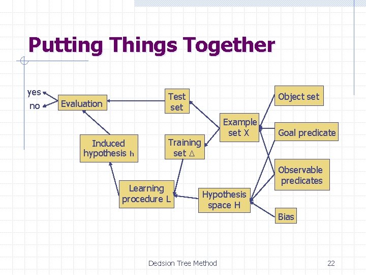 Putting Things Together yes no Test set Evaluation Induced hypothesis h Object set Example