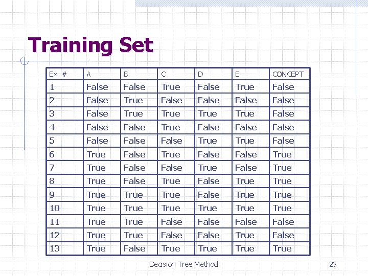 Training Set Ex. # A B C D E CONCEPT 1 False True False