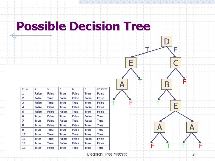 Possible Decision Tree D T E T C T A F F B F