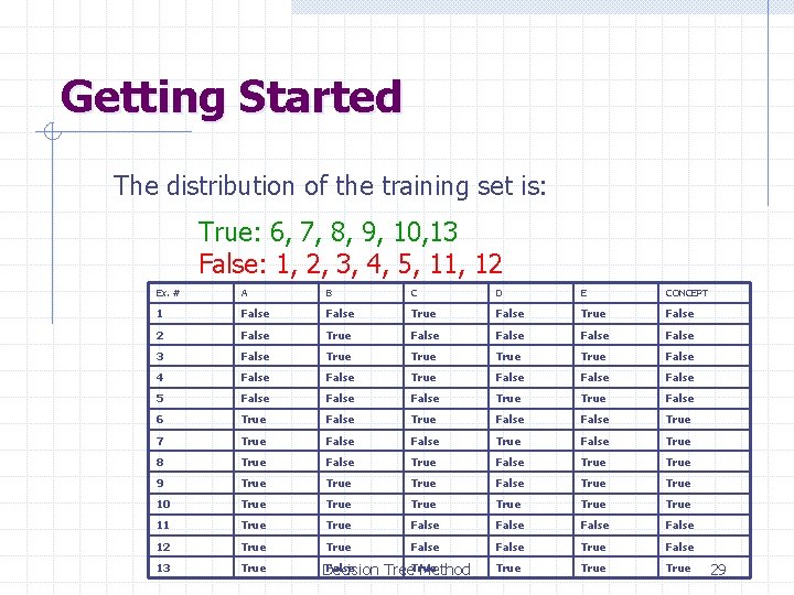 Getting Started The distribution of the training set is: True: 6, 7, 8, 9,