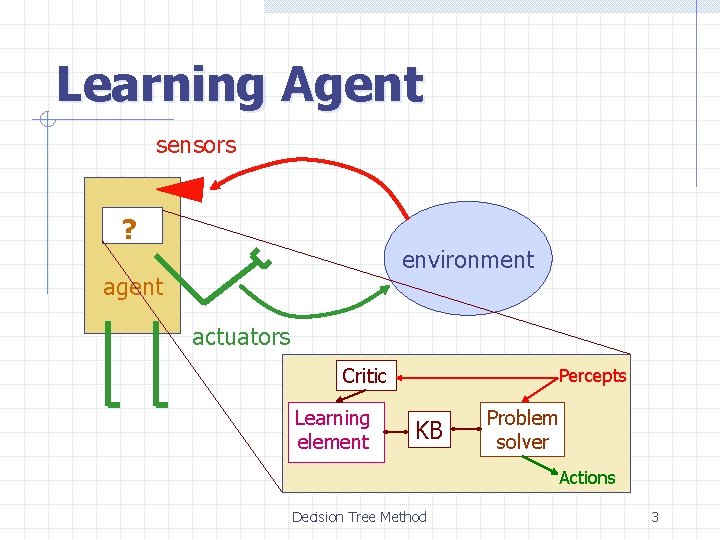 Learning Agent sensors ? environment agent actuators Critic Learning element Percepts KB Problem solver