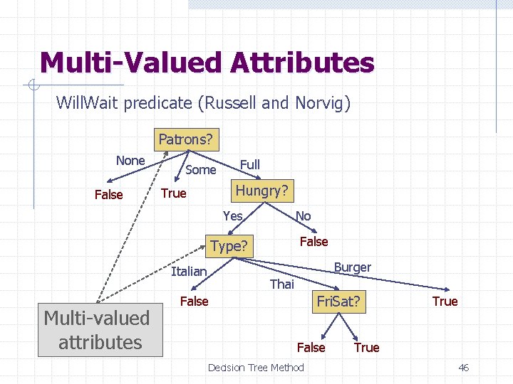 Multi-Valued Attributes Will. Wait predicate (Russell and Norvig) Patrons? None False Some Full Hungry?