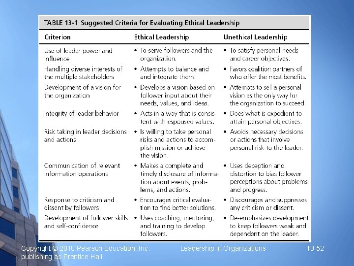 Copyright © 2010 Pearson Education, Inc. publishing as Prentice Hall Leadership in Organizations 13