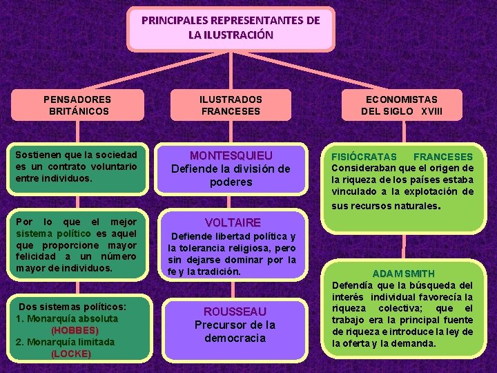 PRINCIPALES REPRESENTANTES DE LA ILUSTRACIÓN PENSADORES BRITÁNICOS ILUSTRADOS FRANCESES ECONOMISTAS DEL SIGLO XVIII Sostienen