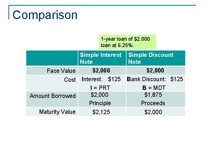 Comparison 1 -year loan of $2, 000 loan at 6. 25%. Simple Interest Note Comparison 1 -year loan of $2, 000 loan at 6. 25%. Simple Interest Note