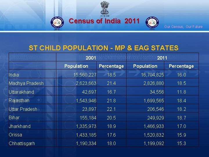 Census of India 2011 Our Census, Our Future ST CHILD POPULATION - MP &