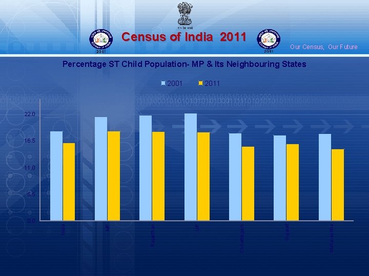 Census of India 2011 Our Census, Our Future Percentage ST Child Population- MP &