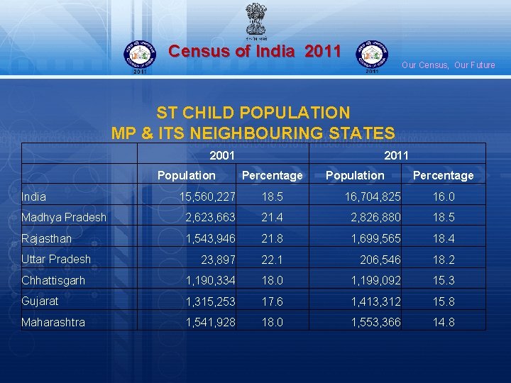 Census of India 2011 Our Census, Our Future ST CHILD POPULATION MP & ITS
