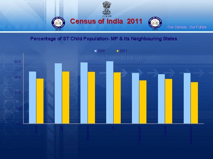Census of India 2011 Our Census, Our Future Percentage of ST Child Population- MP