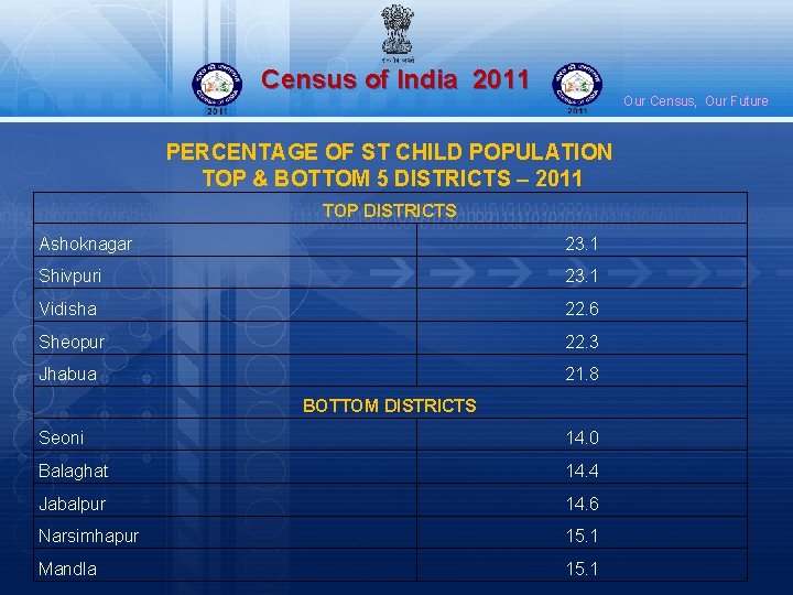 Census of India 2011 Our Census, Our Future PERCENTAGE OF ST CHILD POPULATION TOP