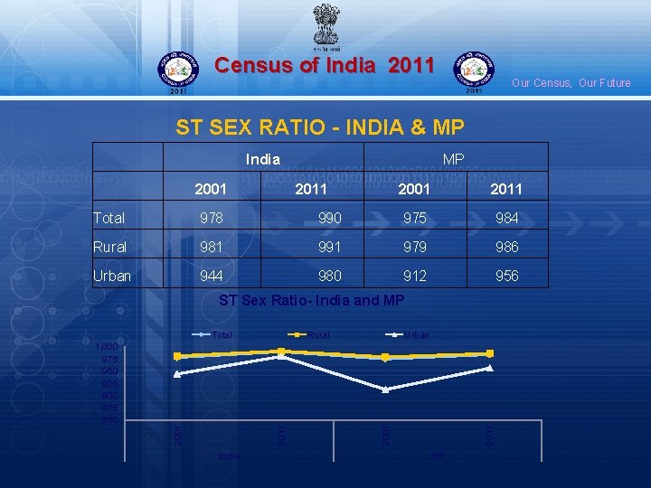 Census of India 2011 Our Census, Our Future ST SEX RATIO - INDIA &