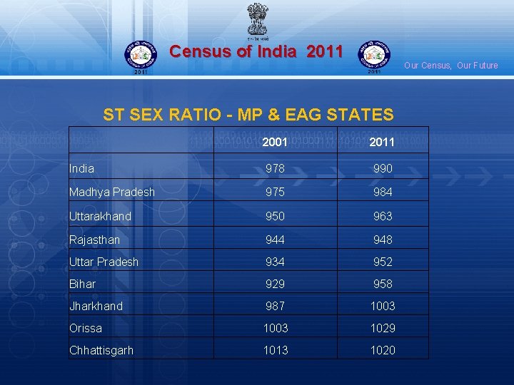 Census of India 2011 Our Census, Our Future ST SEX RATIO - MP &