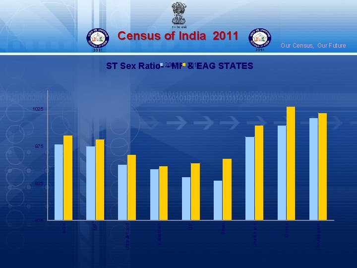 Census of India 2011 Our Census, Our Future ST Sex Ratio- 2001 - MP