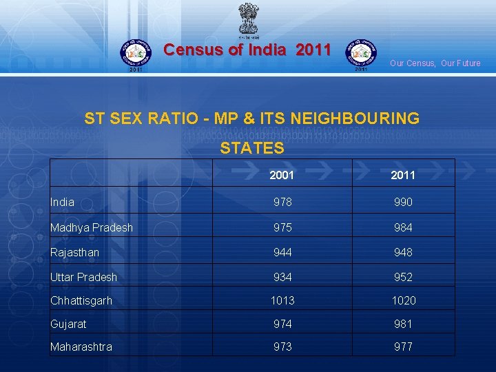 Census of India 2011 Our Census, Our Future ST SEX RATIO - MP &