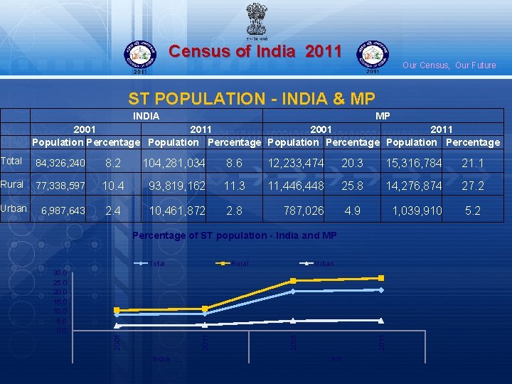 Census of India 2011 Our Census, Our Future ST POPULATION - INDIA & MP