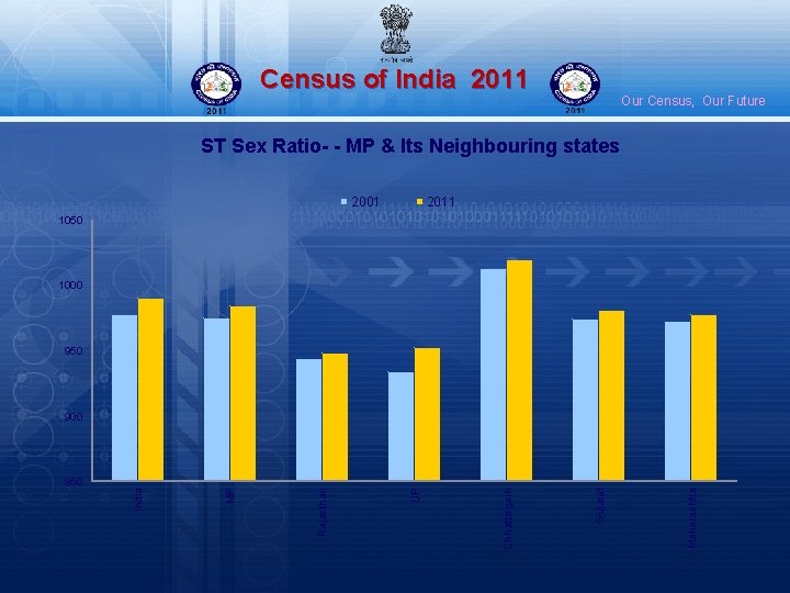 Census of India 2011 Our Census, Our Future ST Sex Ratio- - MP &