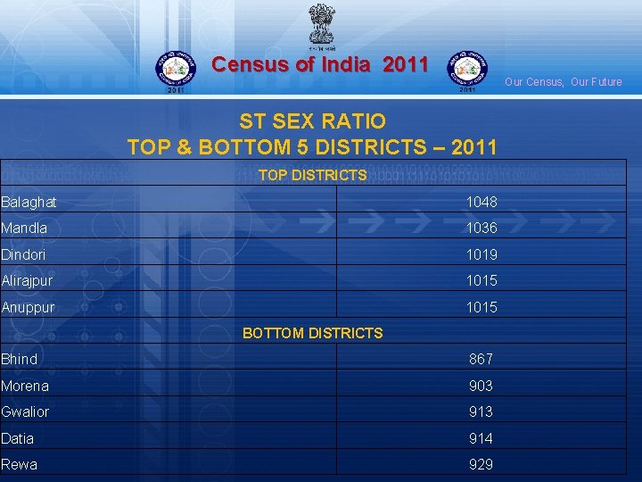 Census of India 2011 Our Census, Our Future ST SEX RATIO TOP & BOTTOM