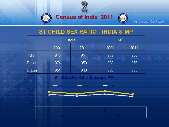 Census of India 2011 Our Census, Our Future ST CHILD SEX RATIO - INDIA
