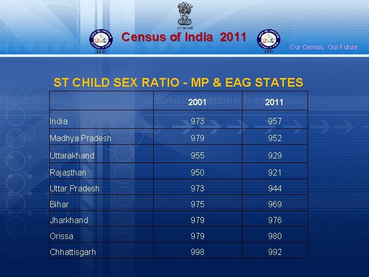 Census of India 2011 Our Census, Our Future ST CHILD SEX RATIO - MP