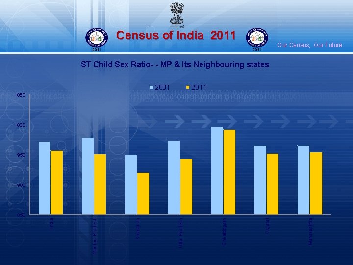 Census of India 2011 Our Census, Our Future ST Child Sex Ratio- - MP