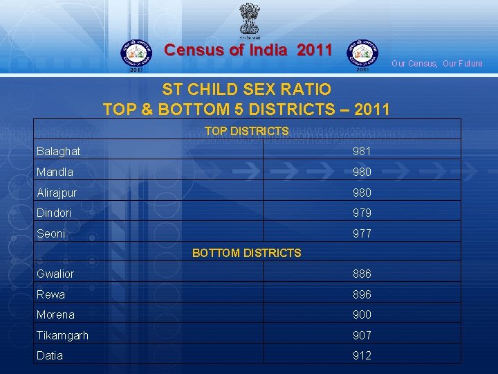 Census of India 2011 Our Census, Our Future ST CHILD SEX RATIO TOP &