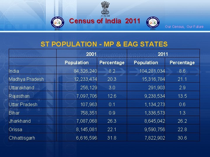 Census of India 2011 Our Census, Our Future ST POPULATION - MP & EAG