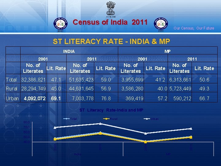 Census of India 2011 Our Census, Our Future ST LITERACY RATE - INDIA &