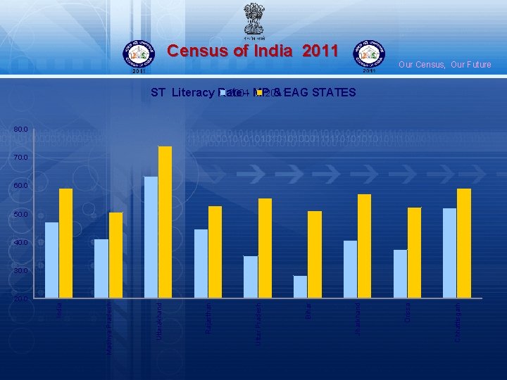 Census of India 2011 Our Census, Our Future 2001 MP 2011 ST Literacy Rate-&