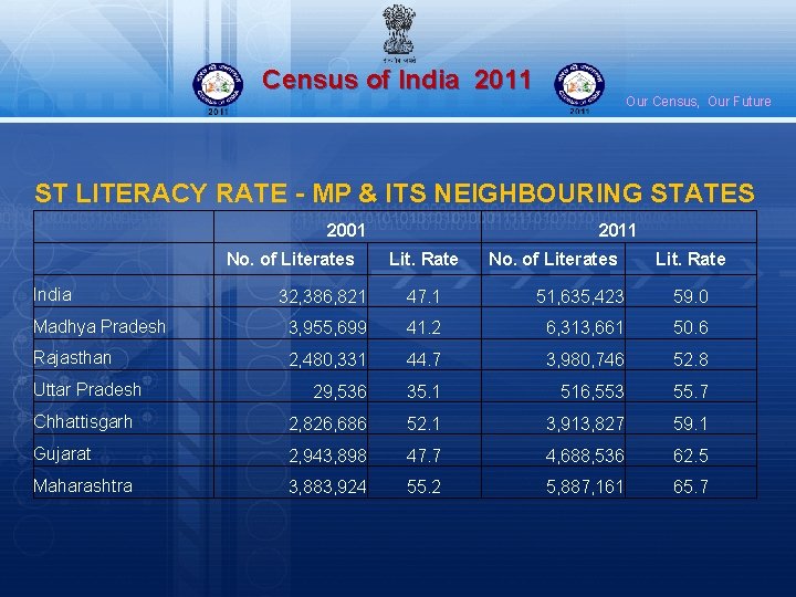 Census of India 2011 Our Census, Our Future ST LITERACY RATE - MP &