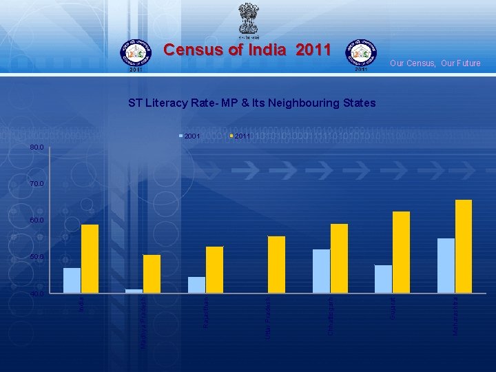 Census of India 2011 Our Census, Our Future ST Literacy Rate- MP & Its