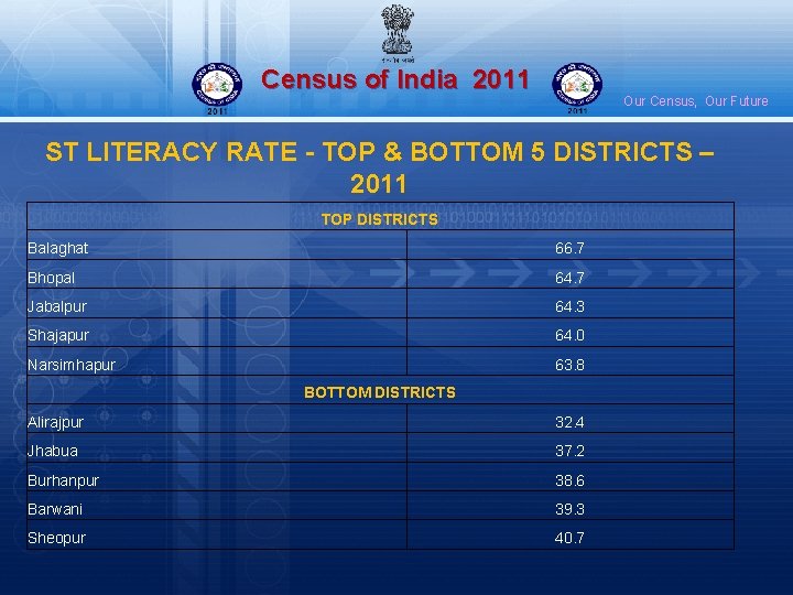 Census of India 2011 Our Census, Our Future ST LITERACY RATE - TOP &