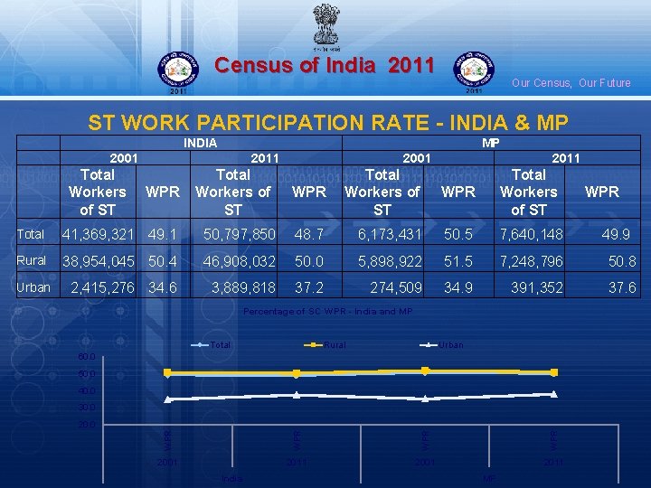 Census of India 2011 Our Census, Our Future ST WORK PARTICIPATION RATE - INDIA