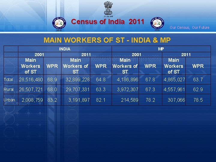 Census of India 2011 Our Census, Our Future MAIN WORKERS OF ST - INDIA