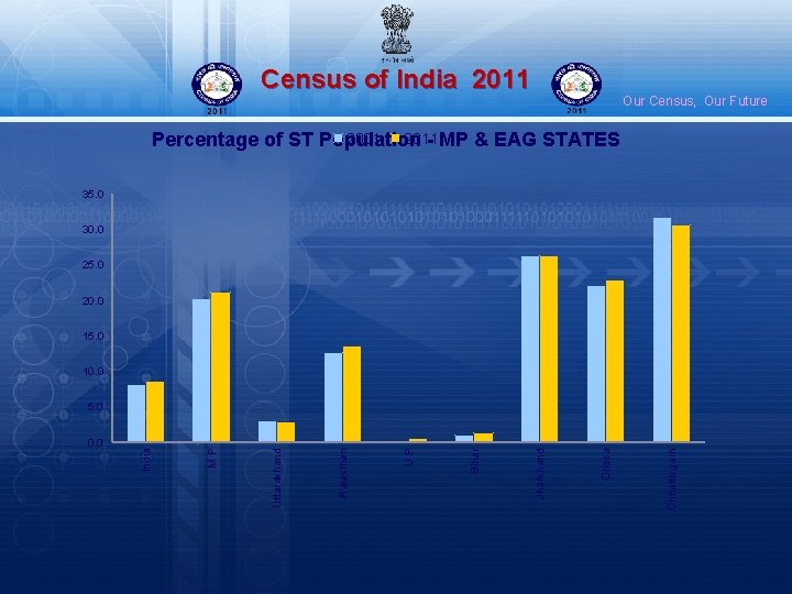 Census of India 2011 Our Census, Our Future 2001 2011 Percentage of ST Population