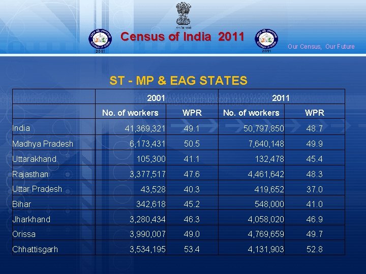 Census of India 2011 Our Census, Our Future ST - MP & EAG STATES