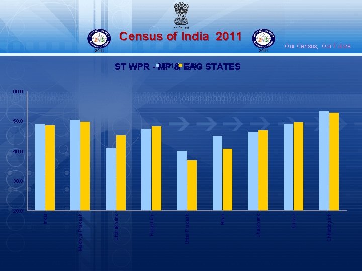 Census of India 2011 Our Census, Our Future 2001& EAG 2011 STATES ST WPR