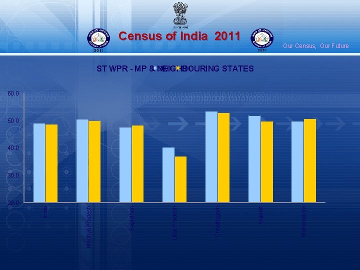 Census of India 2011 Our Census, Our Future 2001 2011 ST WPR - MP