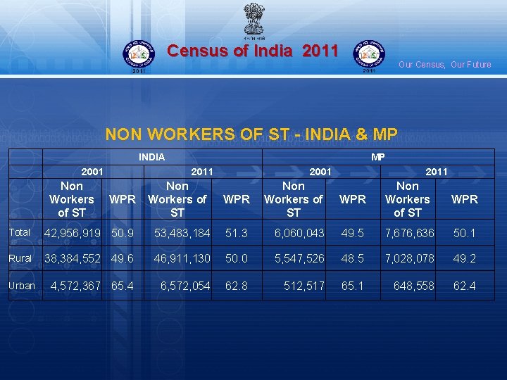 Census of India 2011 Our Census, Our Future NON WORKERS OF ST - INDIA