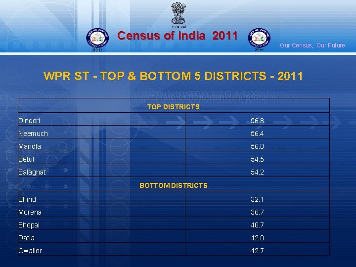Census of India 2011 Our Census, Our Future WPR ST - TOP & BOTTOM