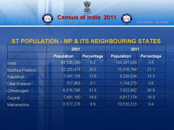 Census of India 2011 Our Census, Our Future ST POPULATION - MP & ITS