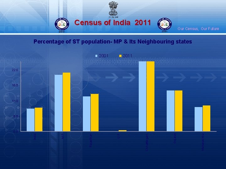 Census of India 2011 Our Census, Our Future Percentage of ST population- MP &