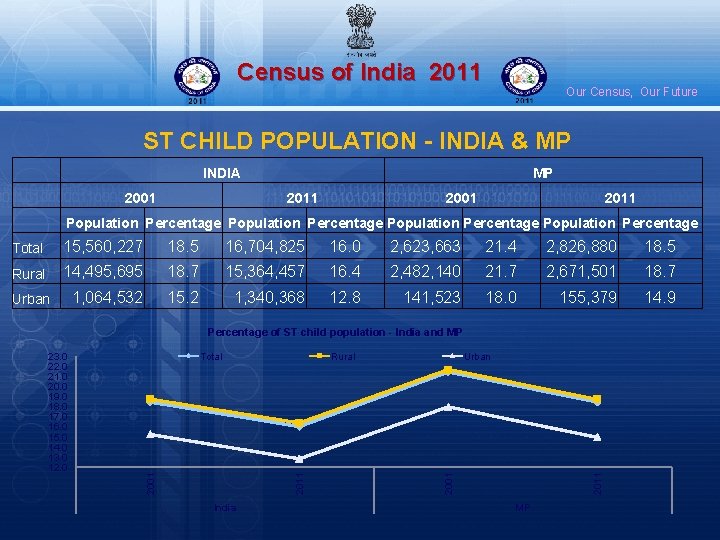 Census of India 2011 Our Census, Our Future ST CHILD POPULATION - INDIA &