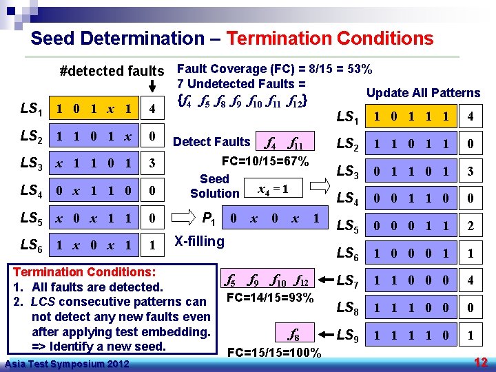 Seed Determination – Termination Conditions #detected faults Fault Coverage (FC) = 8/15 = 53%