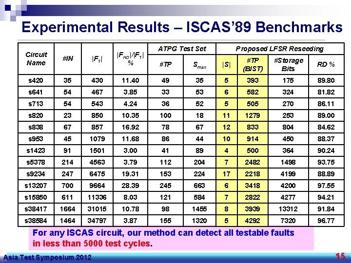 Experimental Results – ISCAS’ 89 Benchmarks Circuit Name #IN |FT| |FHD|/|FT| % s 420