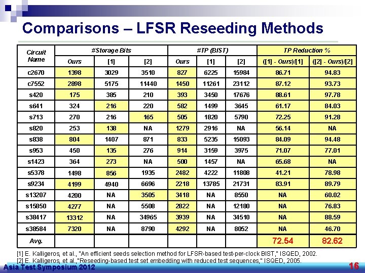 Comparisons – LFSR Reseeding Methods #Storage Bits #TP (BIST) TP Reduction % Circuit Name