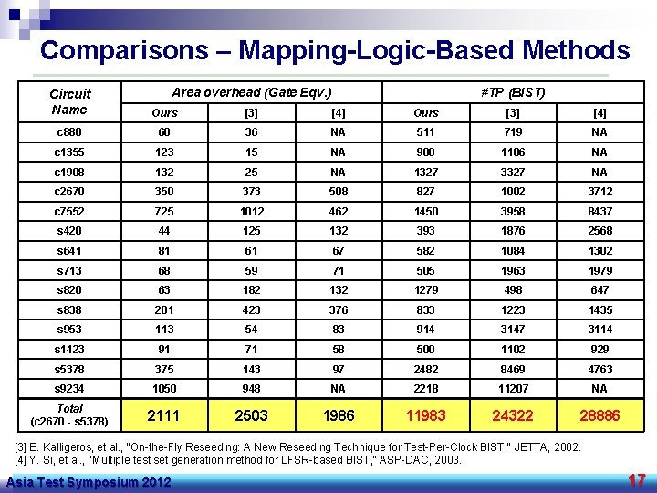 Comparisons – Mapping-Logic-Based Methods Area overhead (Gate Eqv. ) #TP (BIST) Circuit Name Ours