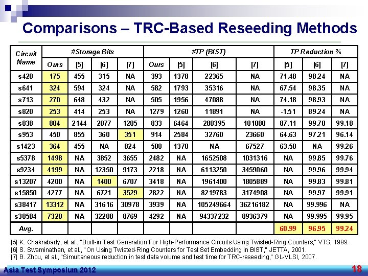 Comparisons – TRC-Based Reseeding Methods #Storage Bits #TP (BIST) TP Reduction % Circuit Name
