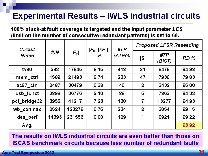 Experimental Results – IWLS industrial circuits 100% stuck-at fault coverage is targeted and the
