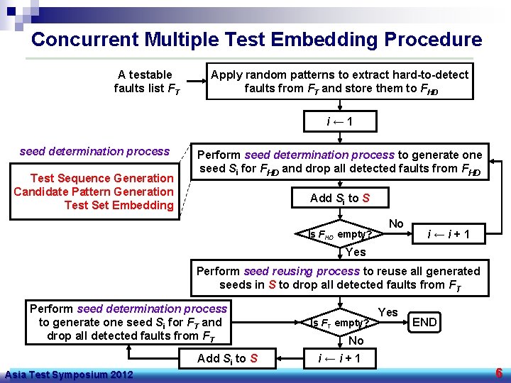 Concurrent Multiple Test Embedding Procedure A testable faults list FT Apply random patterns to
