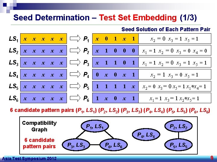 Seed Determination – Test Set Embedding (1/3) Seed Solution of Each Pattern Pair LS